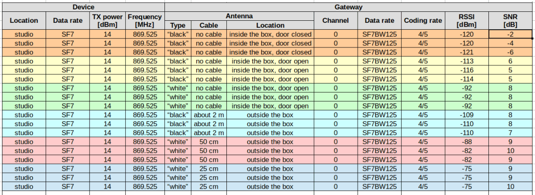 LoRa-RSSI-SNR-1.png